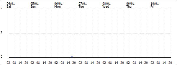 3-hour rainfall (mm)