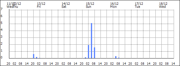 3-hour rainfall (mm)