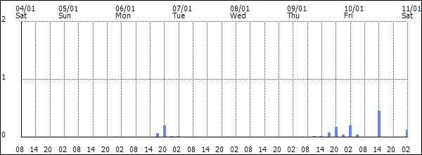 3-hour rainfall (mm)