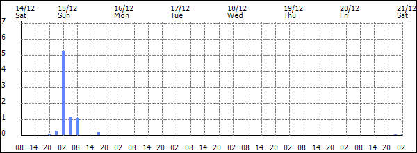 3-hour rainfall (mm)