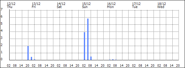 3-hour rainfall (mm)