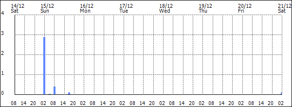 3-hour rainfall (mm)