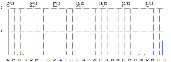 3-hour rainfall (mm)