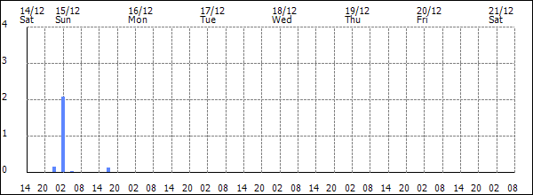 3-hour rainfall (mm)