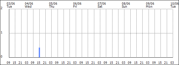 3-hour rainfall (mm)