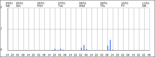 3-hour rainfall (mm)