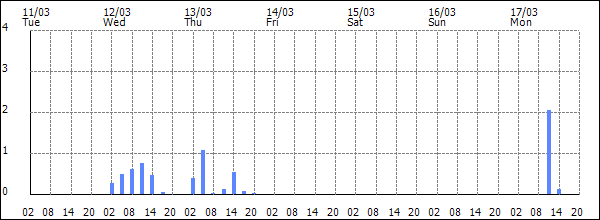 3-hour rainfall (mm)