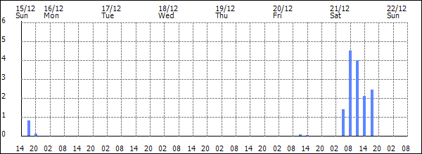 3-hour rainfall (mm)