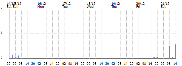 3-hour rainfall (mm)