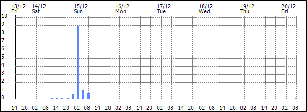 3-hour rainfall (mm)