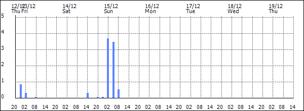 3-hour rainfall (mm)