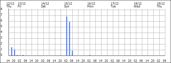 3-hour rainfall (mm)