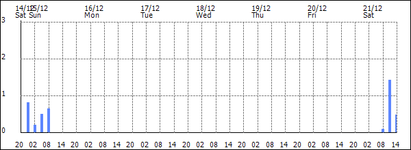 3-hour rainfall (mm)