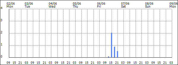 3-hour rainfall (mm)