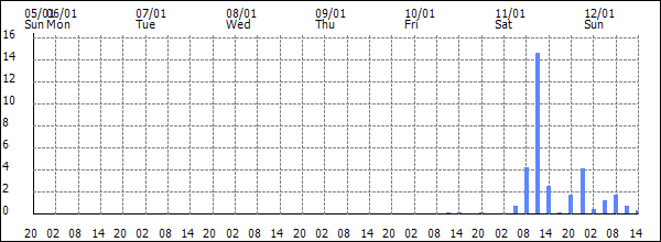 3-hour rainfall (mm)