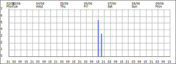 3-hour rainfall (mm)