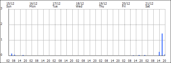 3-hour rainfall (mm)