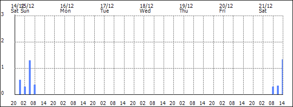 3-hour rainfall (mm)