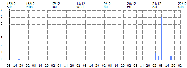 3-hour rainfall (mm)