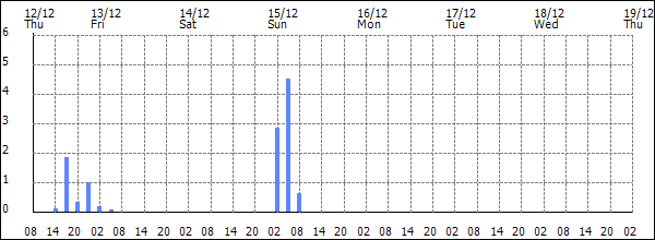 3-hour rainfall (mm)