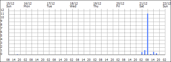 3-hour rainfall (mm)