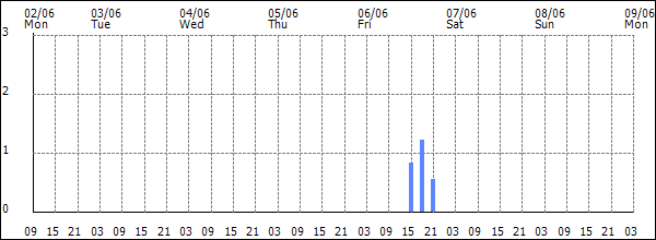 3-hour rainfall (mm)