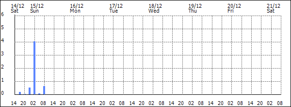 3-hour rainfall (mm)