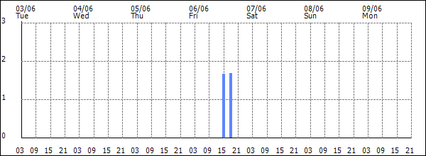 3-hour rainfall (mm)
