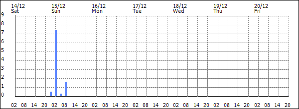 3-hour rainfall (mm)