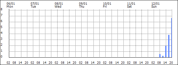 3-hour rainfall (mm)