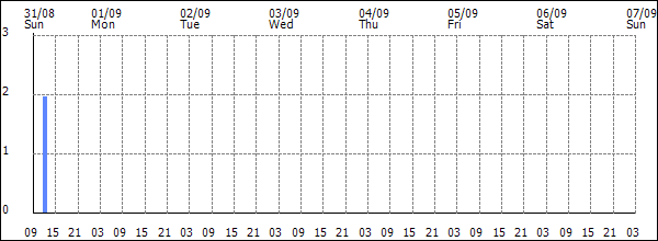 3-hour rainfall (mm)