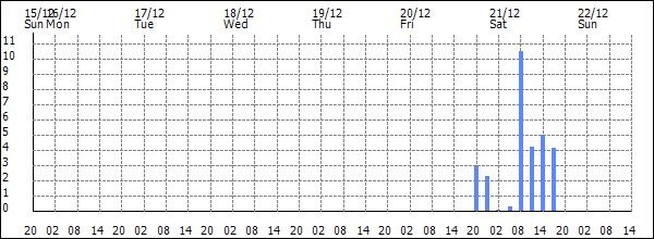 3-hour rainfall (mm)