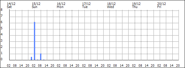 3-hour rainfall (mm)