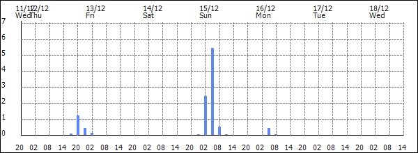 3-hour rainfall (mm)