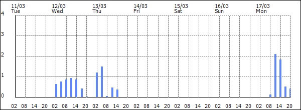 3-hour rainfall (mm)