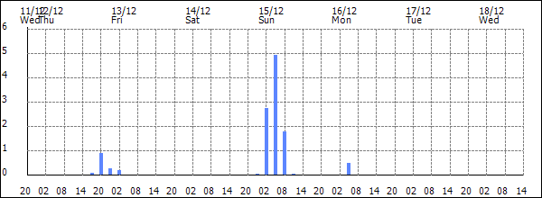 3-hour rainfall (mm)