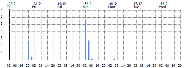 3-hour rainfall (mm)