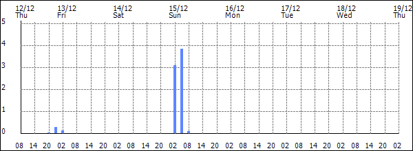 3-hour rainfall (mm)