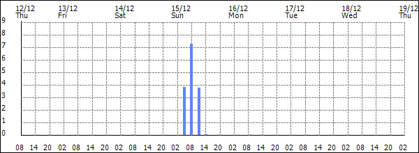 3-hour rainfall (mm)