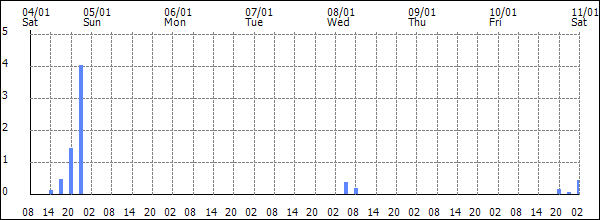 3-hour rainfall (mm)