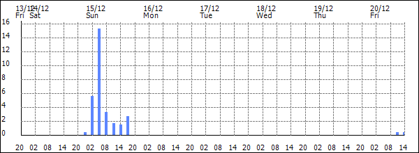 3-hour rainfall (mm)