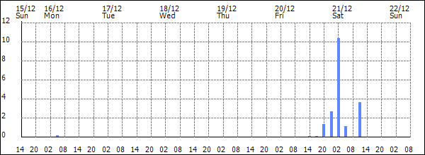 3-hour rainfall (mm)