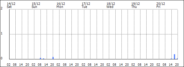 3-hour rainfall (mm)