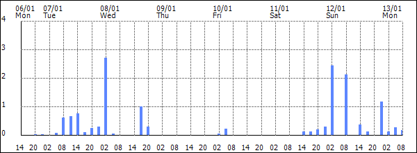 3-hour rainfall (mm)