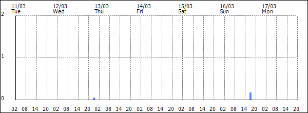 3-hour rainfall (mm)