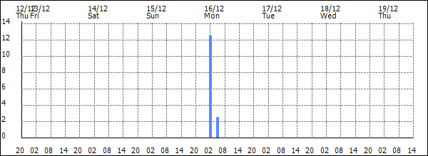 3-hour rainfall (mm)