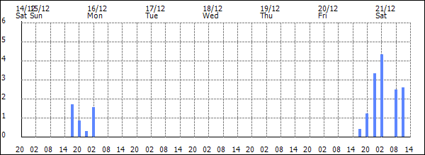 3-hour rainfall (mm)