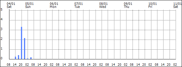 3-hour rainfall (mm)