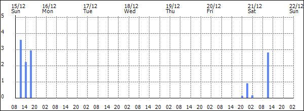 3-hour rainfall (mm)