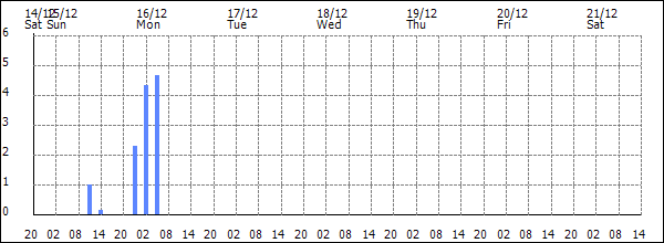 3-hour rainfall (mm)